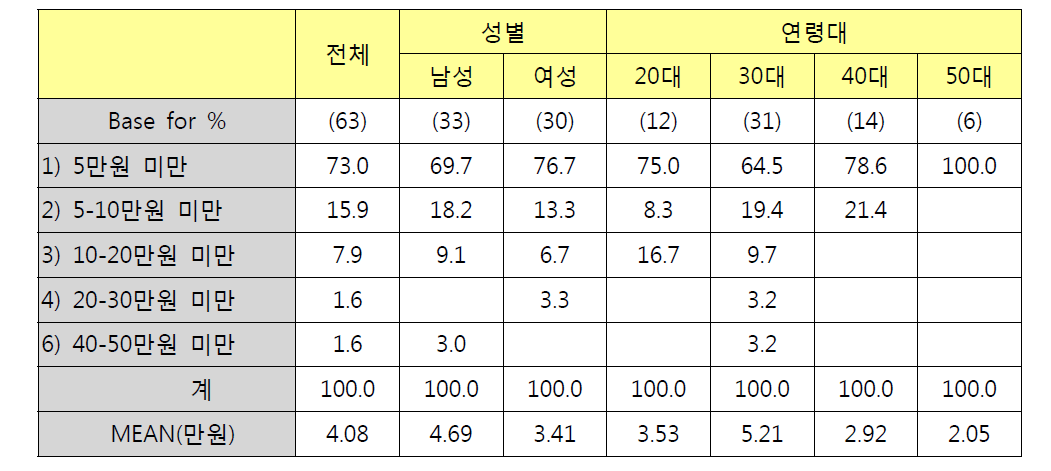 성별/연령별 엔진룸/기타 세정 용품 구입비용