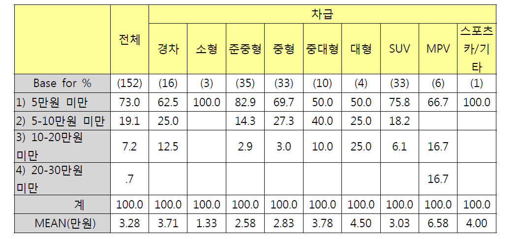 차급별 실내 세차 용품 구입비용