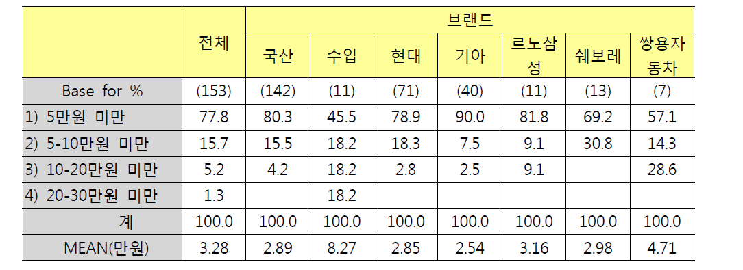 브랜드별 세차/광택 도구 구입비용