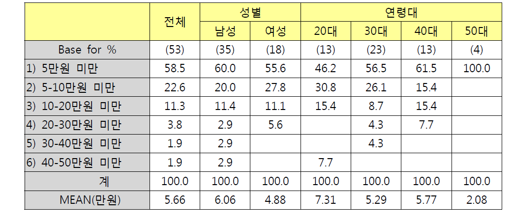 성별/연령별 보수용품 구입비용