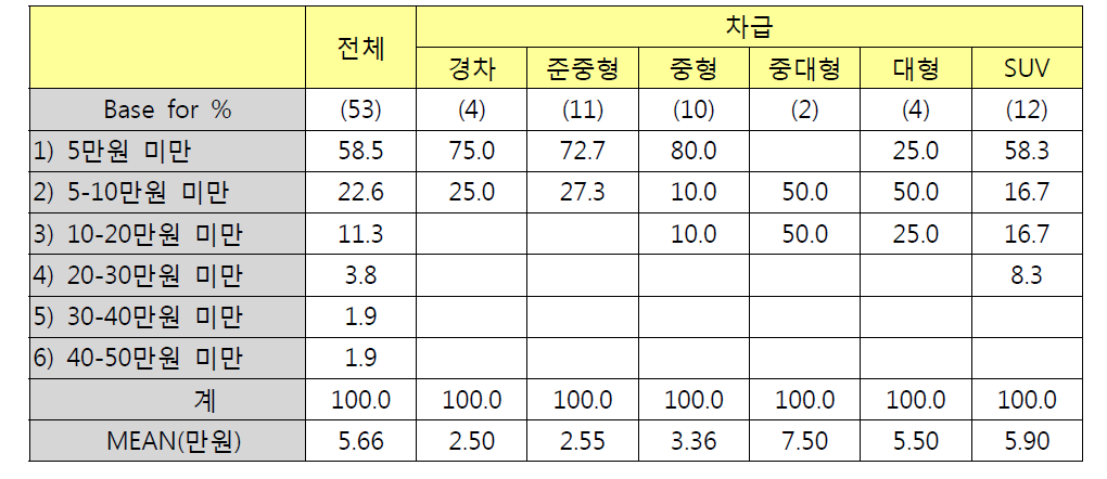 차급별 보수용품 구입비용