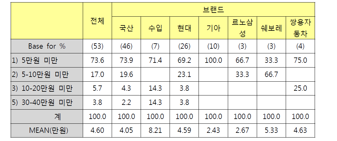 브랜드별 차량용 커버 구입비용