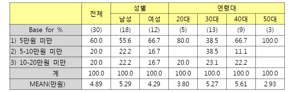 성별/연령별 비상/구난장비 구입비용