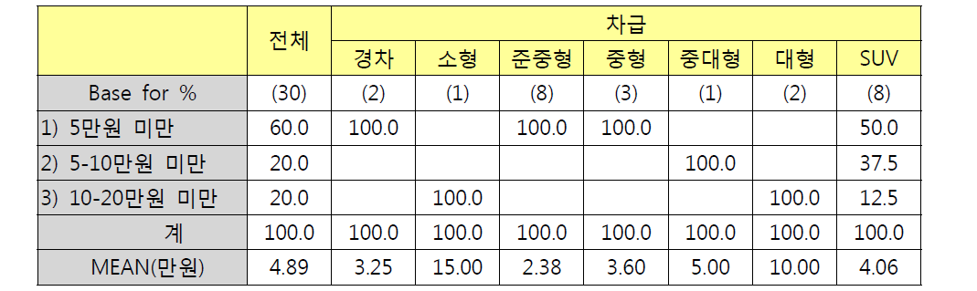 차급별 비상/구난장비 구입비용