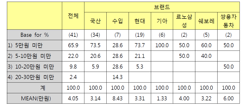 브랜드별 룸미러 구입비용