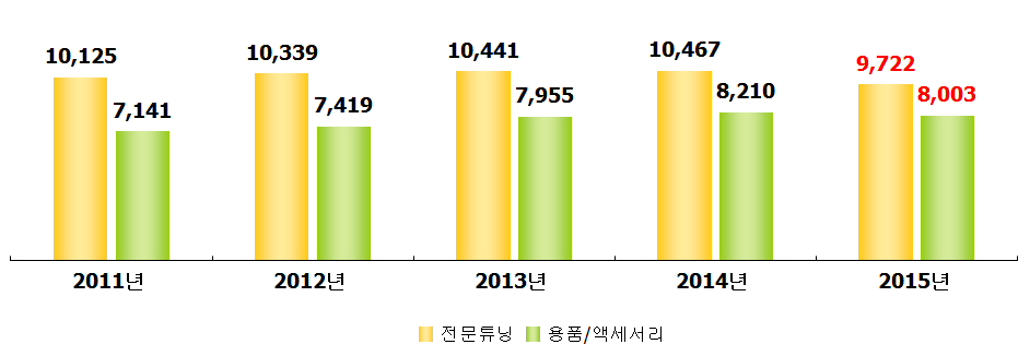 튜닝산업 분야별 종사자 수 동향