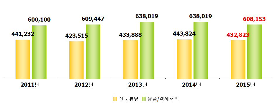 튜닝산업 분야별 매출액 동향