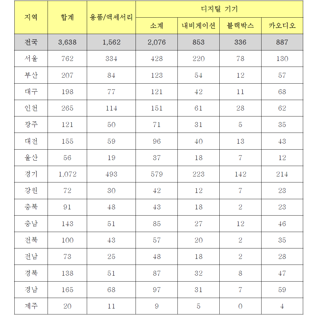 용품 및 액세서리 - 분류별/지역별 업체 수 현황 - 2015년