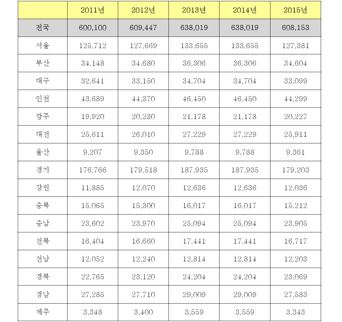 용품 및 액세서리 - 지역별 매출액 현황