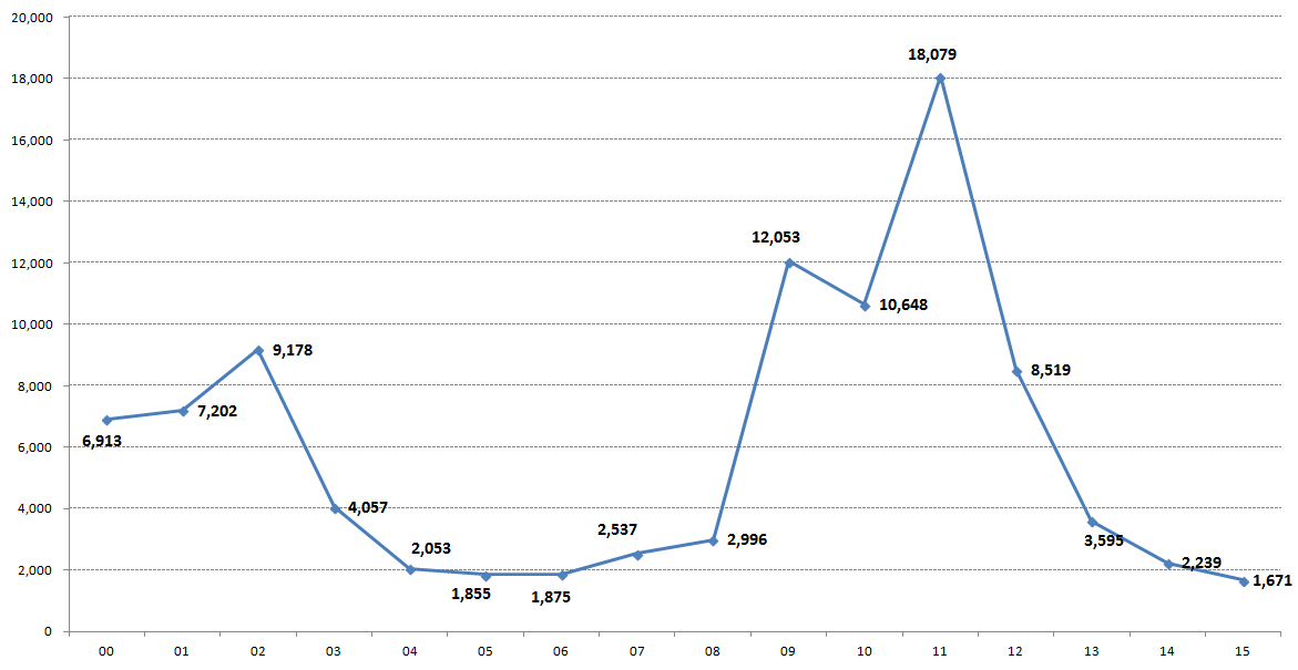 스포츠카 내수 판매량 - 2000~2015년