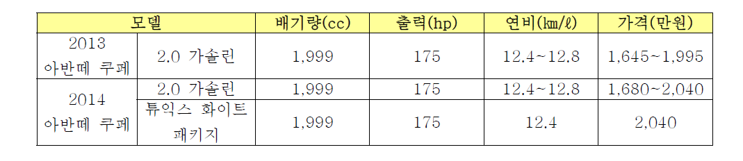 AVANTE Coupe 모델별 제원/가격