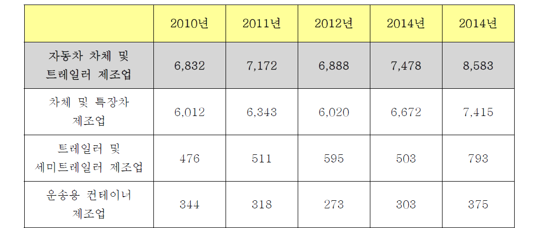 자동차 차체 및 트레일러 제조업 종사자 수 동향