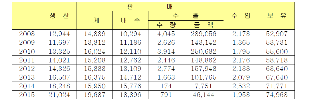 특장차 생산/판매/수입/보유 현황