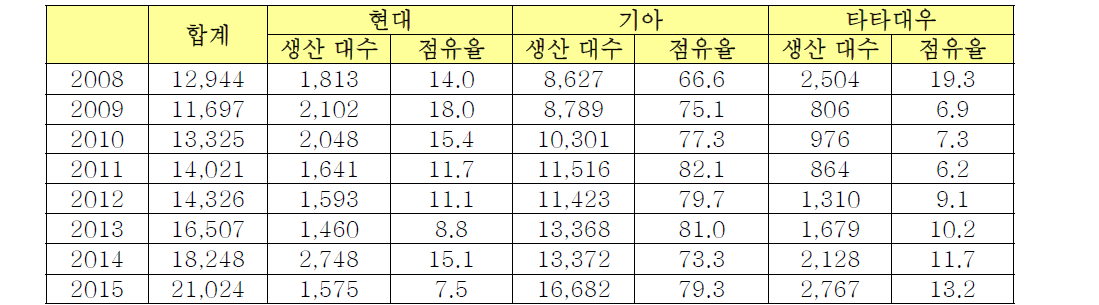 특장차 업체별 생산 현황