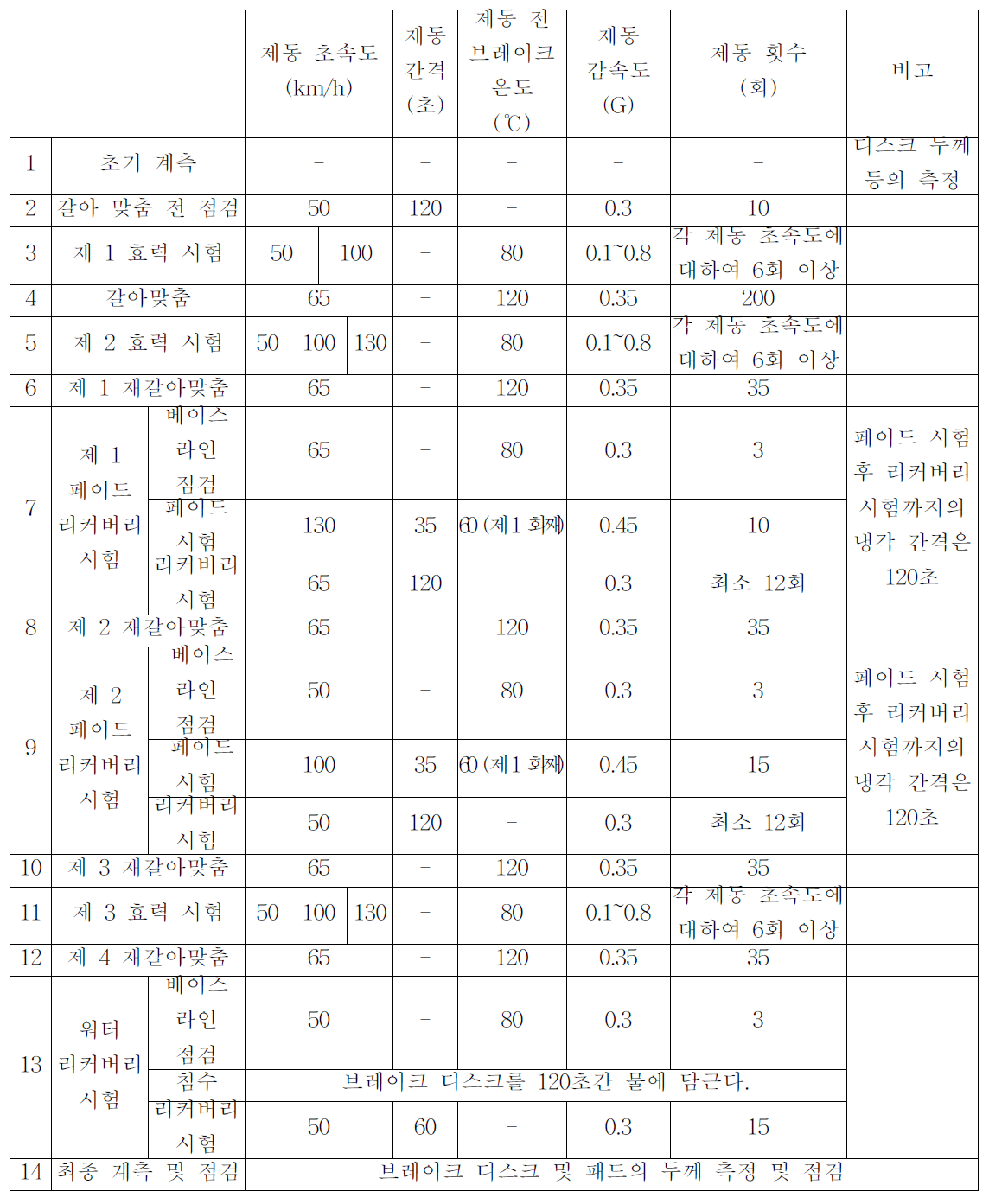 일반 성능 시험 항목 일람표