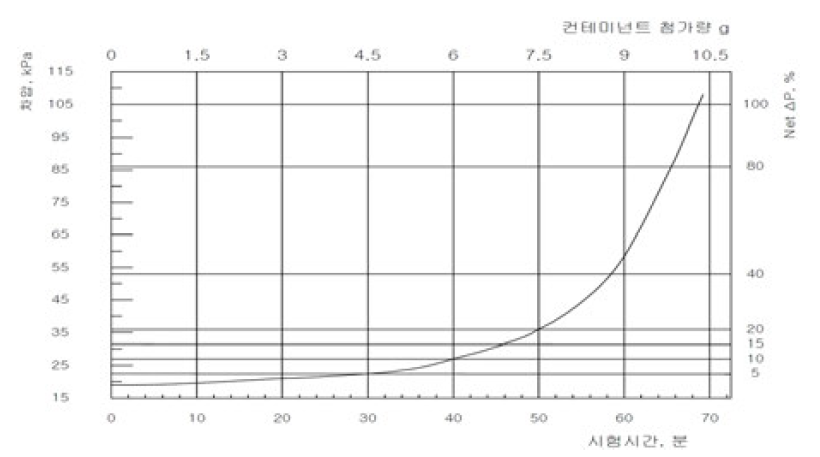 주입한 오염물질의 양과 시간에 따른 차압 그래프