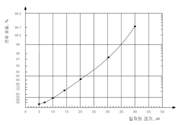 입자 크기에 대한 전체 여과효율(Semi-logarithmic)
