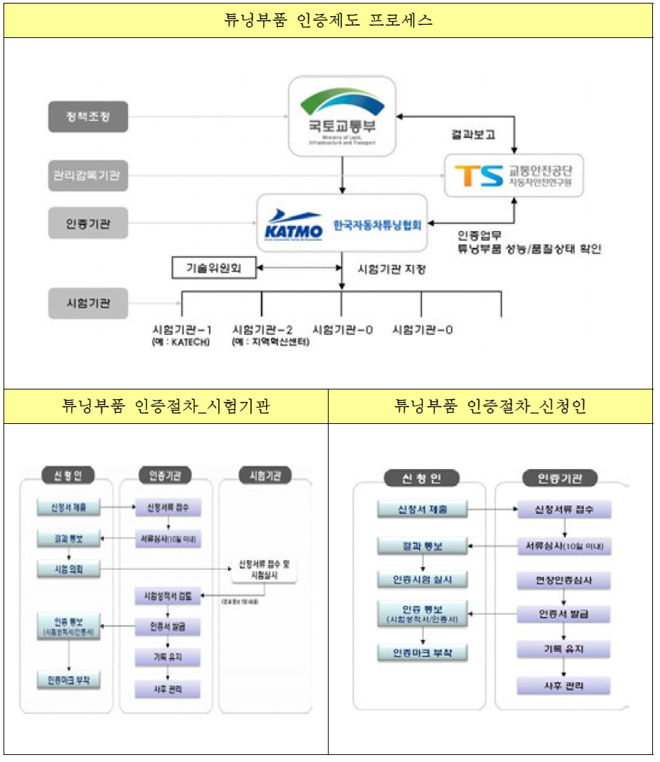 튜닝부품 인증제도