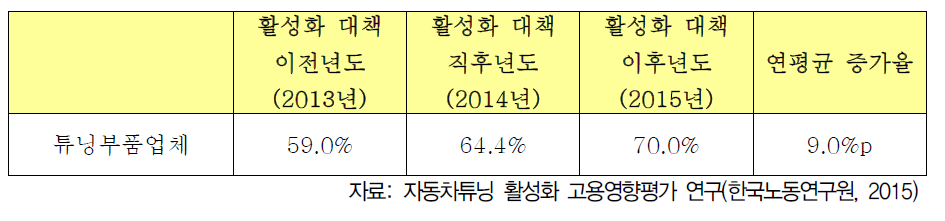 자동차 튜닝산업 활성화 대책 전후 설비가동률 변화