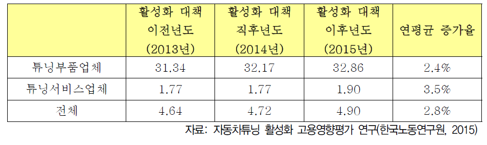 자동차 튜닝산업 활성화 대책 전후 연간 종사자수 변화