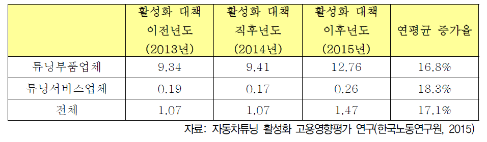 자동차 튜닝산업 활성화 대책 전후 청년(15~29세) 취업 변화