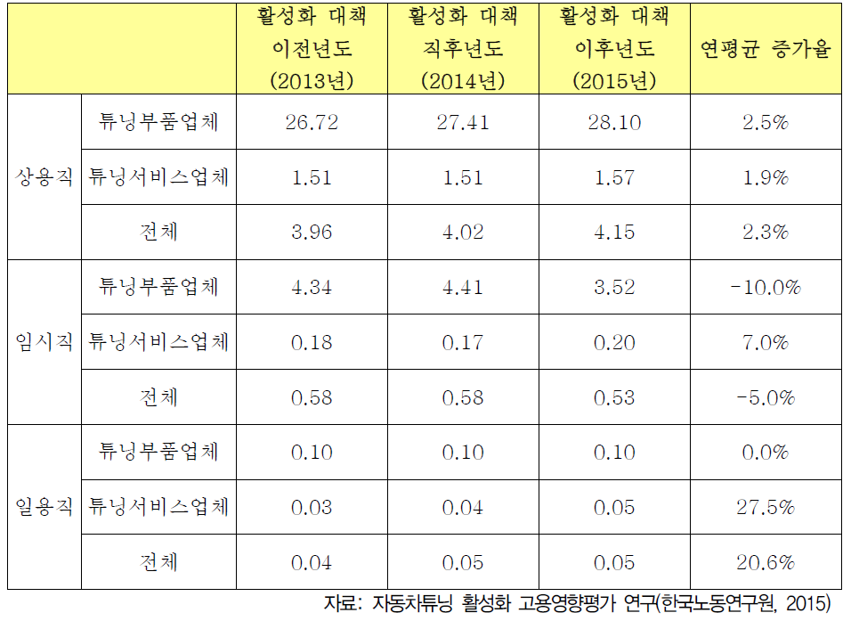 자동차 튜닝산업 활성화 대책 전후 상용직 변화