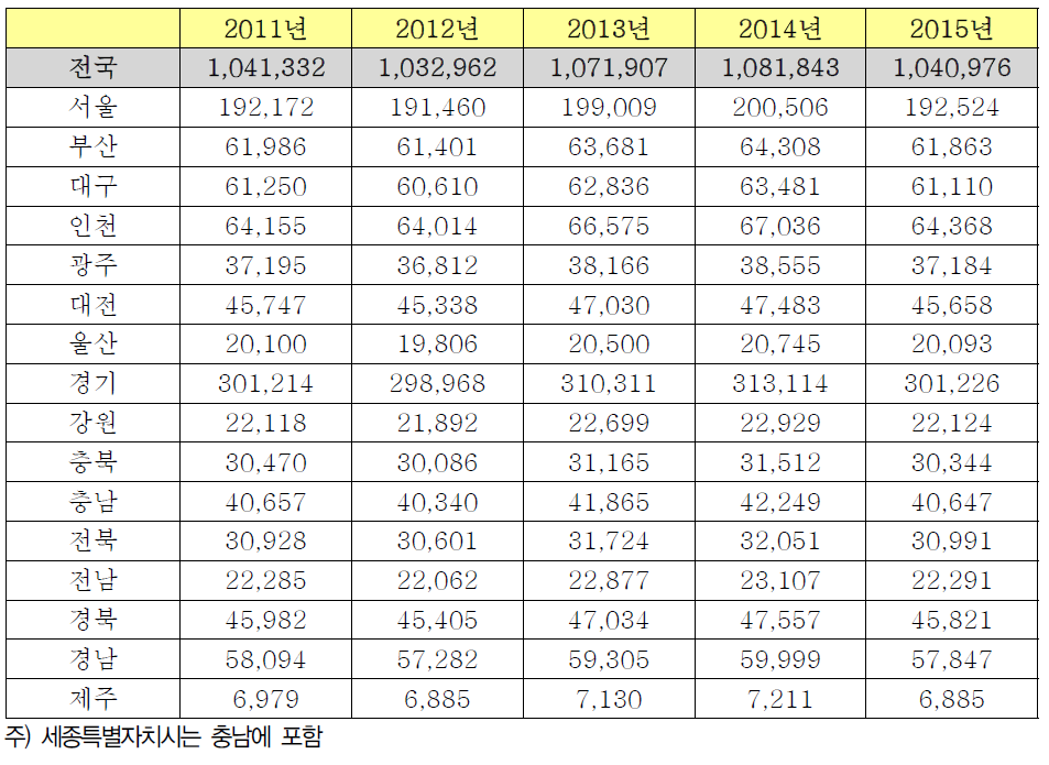 튜닝산업 지역별 매출액 현황