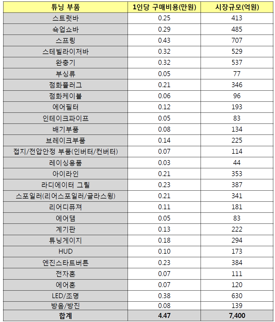 2015년 자동차 튜닝 시장 규모