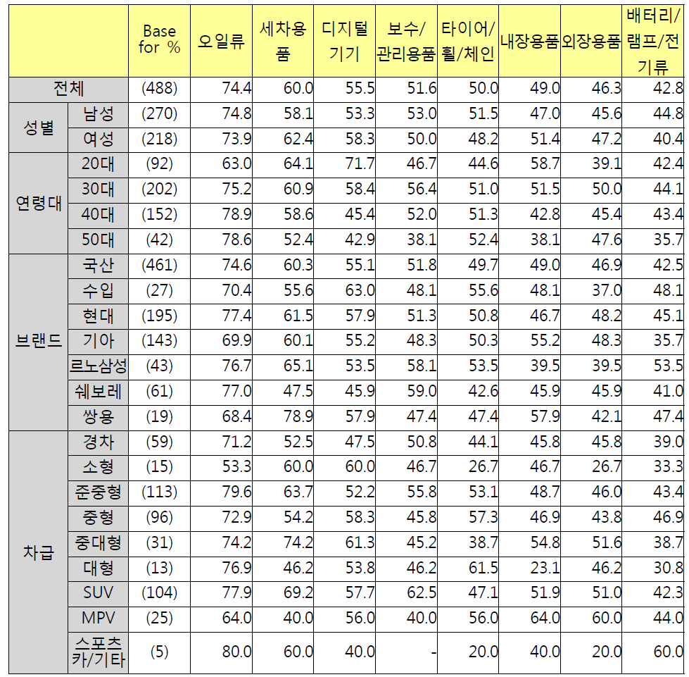 최근 1년이내 구입한 용품[대분류] - 중복응답