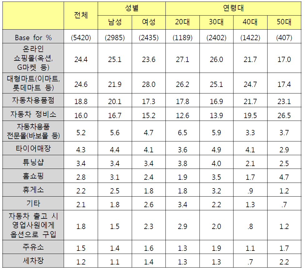 성별/연령별 최근 1년이내 구입한 용품 구입처 – 중복응답