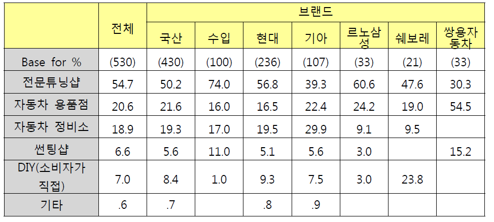 브랜드별 튜닝 용품 구입처 - 중복응답