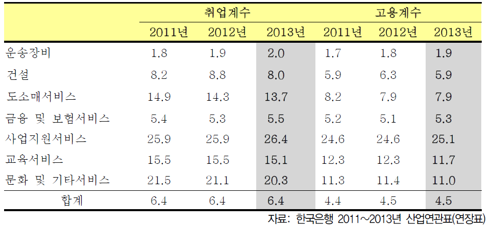 튜닝 산업 관련 취업계수 및 고용계수