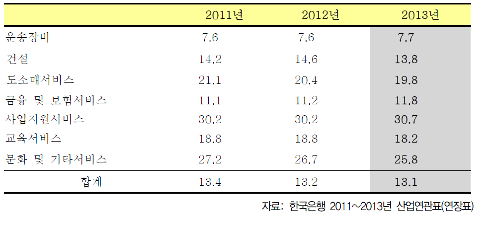 튜닝 산업 관련 취업유발계수