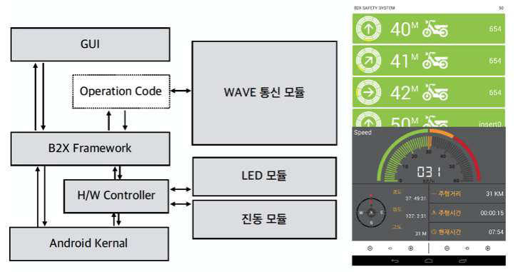 (좌) 전용단말기용 B2X 안전서비스 모바일 앱 구조, (우) 모바일 앱 화면의 예