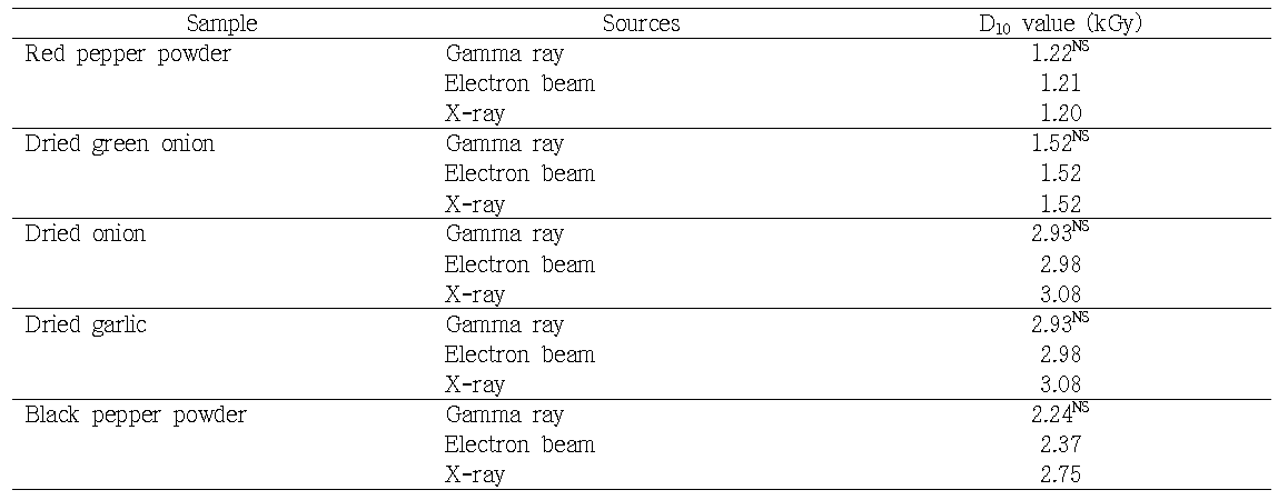 Radiation sensitivity (D10 value) of total bacteria population in dried vegetables to different radiation sources