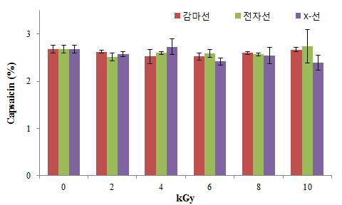 Changes in capsaicinoids of red pepper power with irradiation of different sources