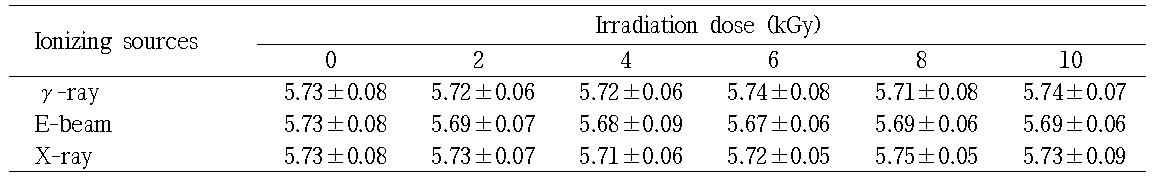 Effect of ionizing source and irradiation dose on pH value of ground beef