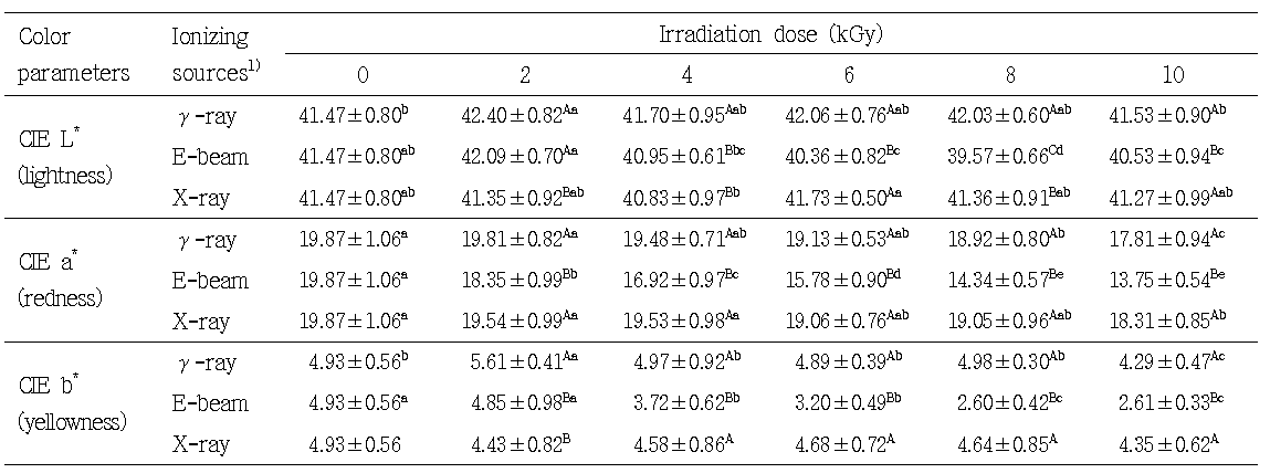 Effect of ionizing source and irradiation dose on color parameters of ground beef