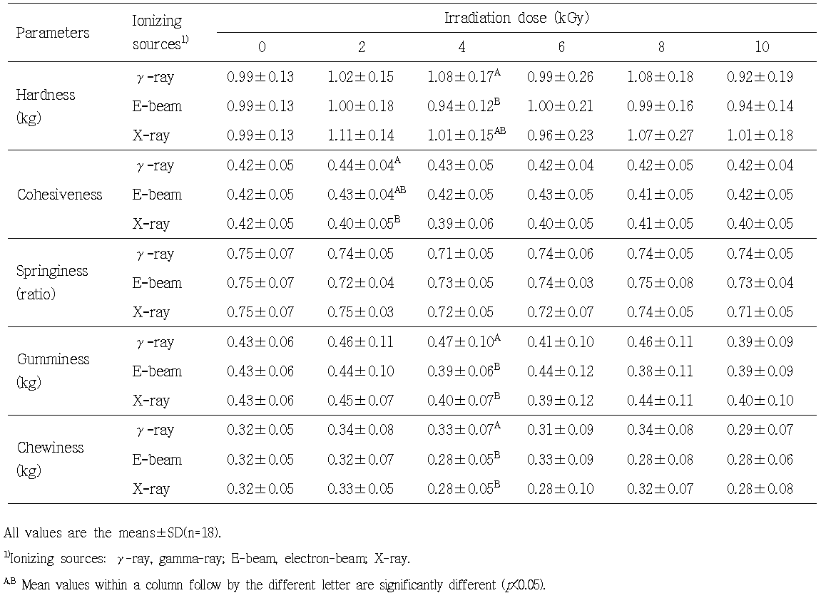 Effect of ionizing source and irradiation dose on textural properties of ground beef