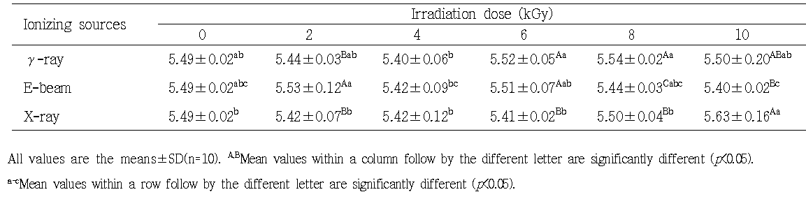 Effect of ionizing source and irradiation dose on pH value of vacuum-packaged pork loin