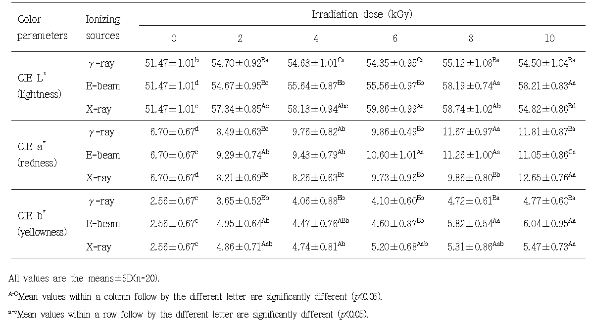 Effect of ionizing source and irradiation dose on color parameters of vacuum-packaged pork loin