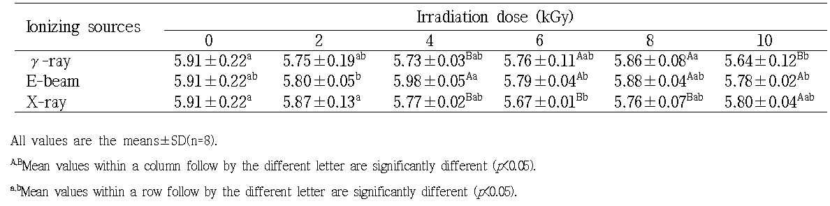 Effect of ionizing source and irradiation dose on pH value of vacuum-packaged chicken breast