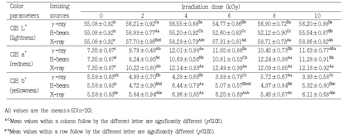 Effect of ionizing source and irradiation dose on color parameters of vacuum-packaged chicken breast