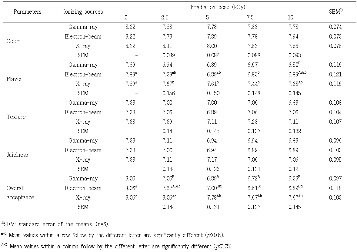 Effect of gamma-ray, electron-beam, and X-ray irradiation on sensory properties of beef patties