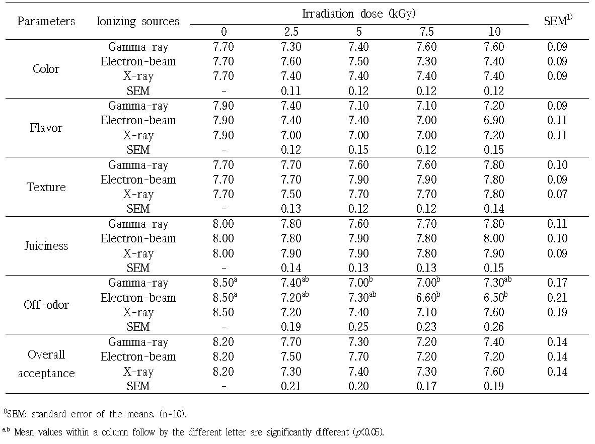 Effect of gamma-ray, electron-beam, and X-ray irradiation on sensory properties of pork sausages