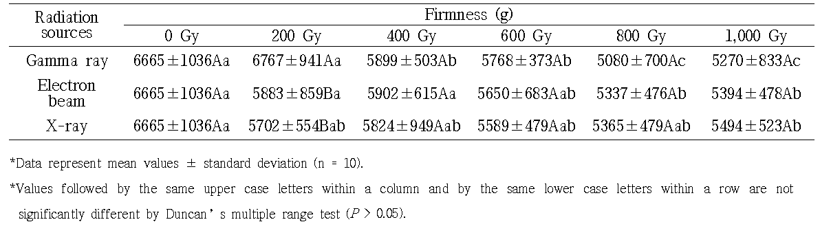 Changes in texture firmness of ‘Fuji’ apple irradiated with gamma ray, electron beam, and X-ray