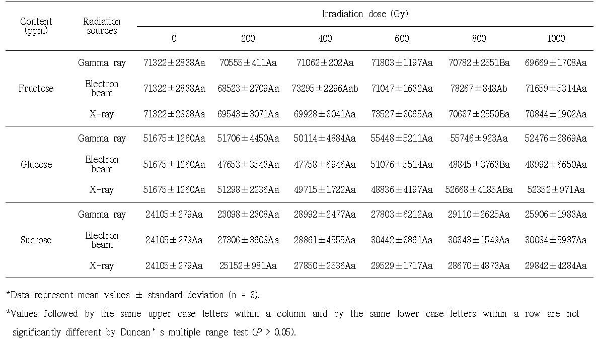 Changes in sugar contents of ‘Fuji’ apple irradiated with gamma ray, electron beam, and X-ray