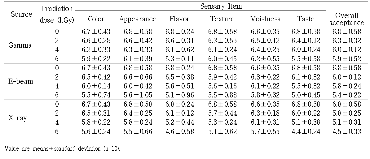 Sensory properties of Frozen Bibimbab various sources irradiated at various irradiation doses