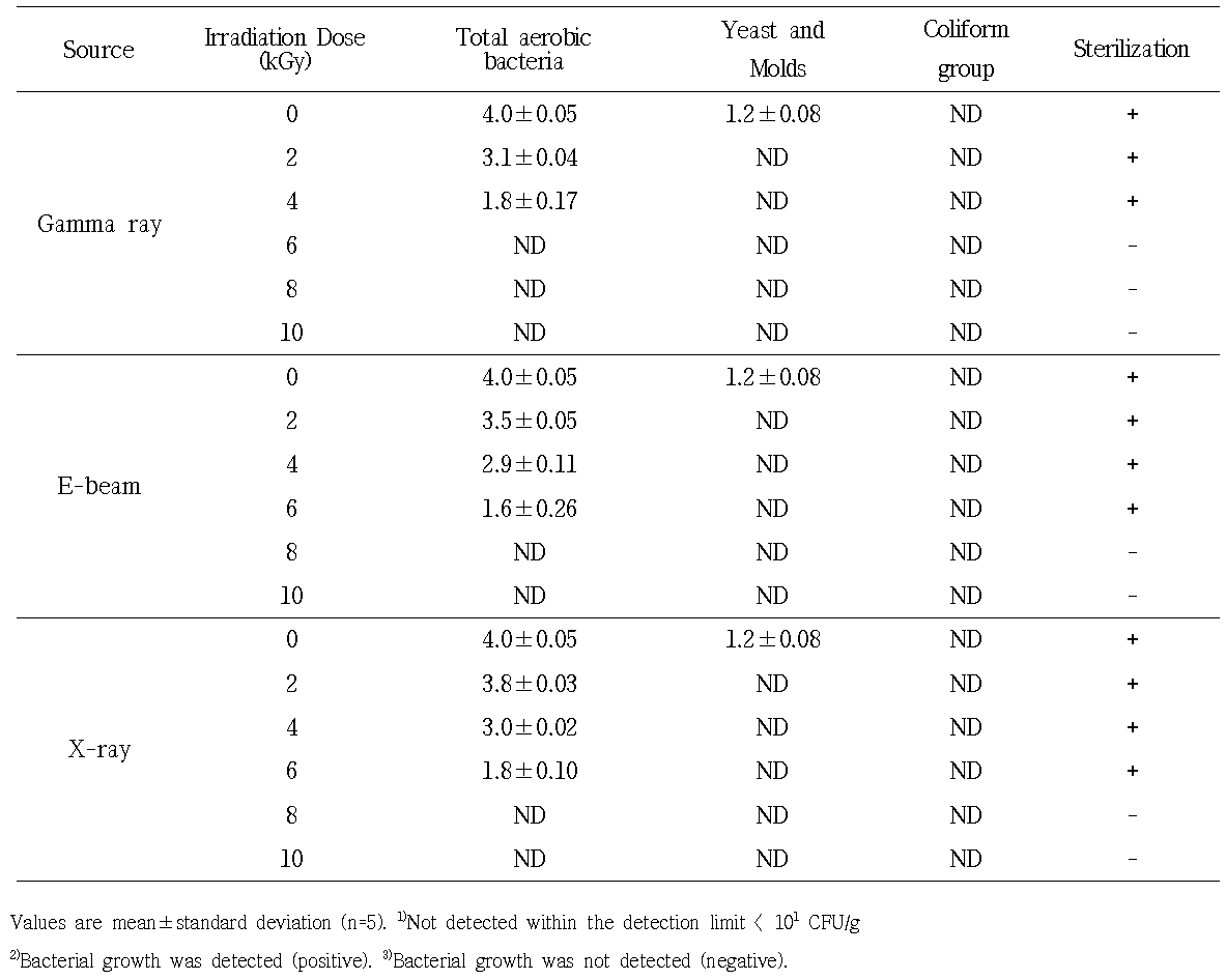 Microbial quality of dried apple chip various sources irradiated at various irradiation doses