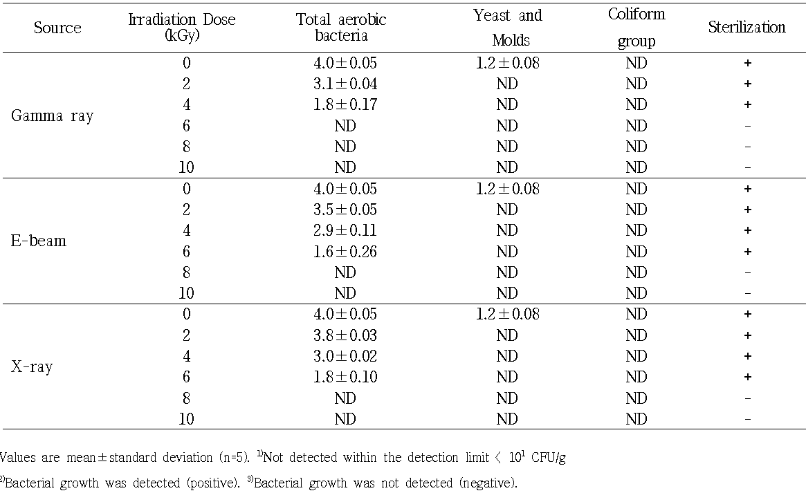 Microbial quality of dried apple chip various sources irradiated at various irradiation doses